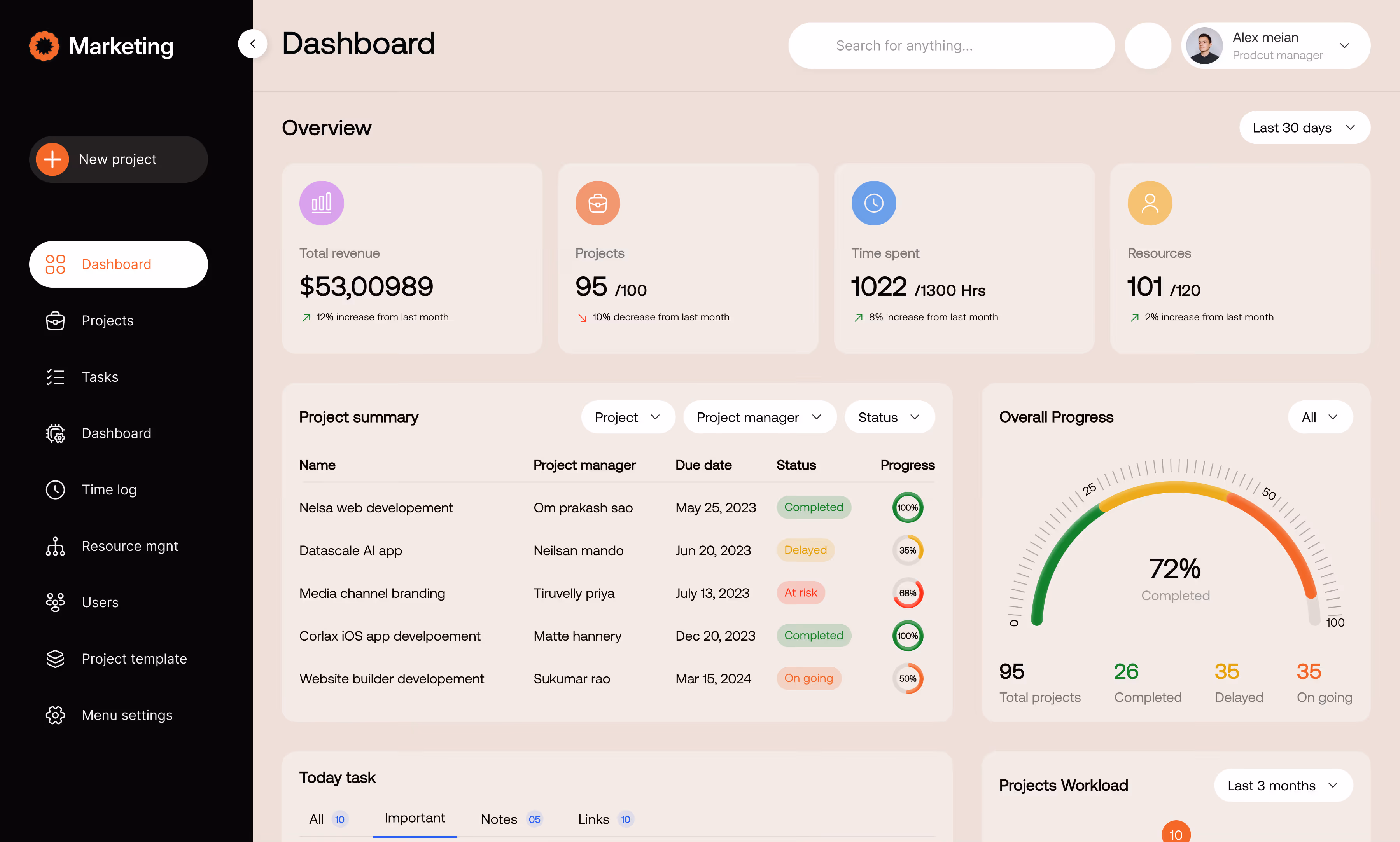 Marketing dashboard showing total revenue, projects, time spent, and resources with project summary table and overall progress at 72%.